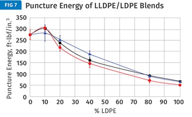graph of puncture energy of LLDPE/LDPE blends